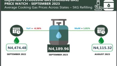 Average retail price for refilling 5kg cylinder of gas rose by 1.81% 1 ok