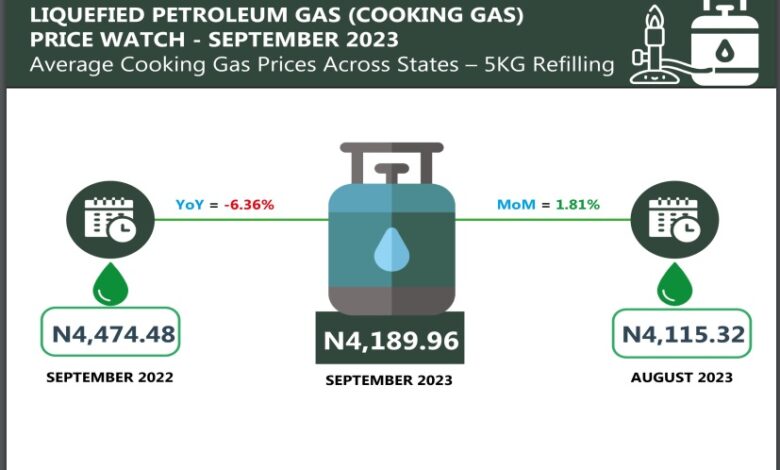 Average retail price for refilling 5kg cylinder of gas rose by 1.81% 1 ok
