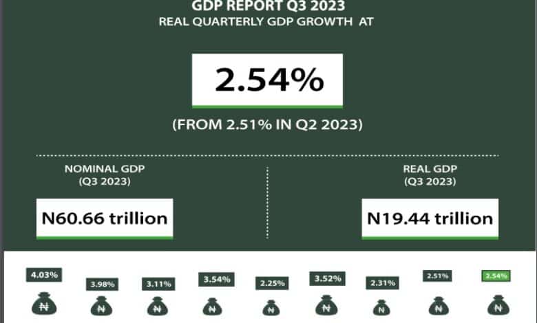 Nigeria’s Gross Domestic Product grew by 2.54% in Q3 2023, says NBS 5 1