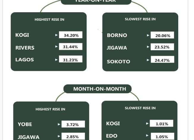 Kogi, Rivers, Lagos report highest inflation rate in October 1 inflation 1
