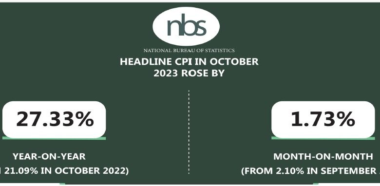 BREAKING: At 27.33%, Nigeria’s inflation rate hits highest peak since 2005 1 inflation