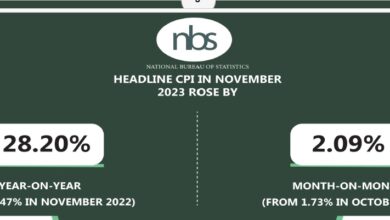 Inflation rate increases further to 28.20% in November, says NBS 9 Untitled 2
