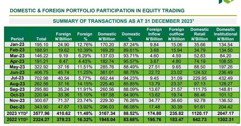 Domestic, foreign transactions rise to N3.58trn in 2023 1 NGX table