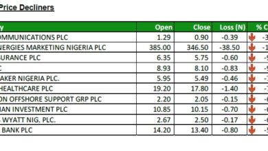 Equities market gains N1.85trn WoW 1 abc