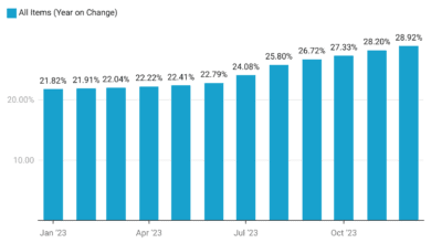 cAOB7 inflation rate