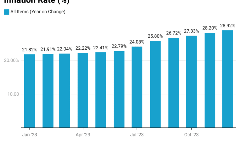 BREAKING: Inflation rate closes 2023 at 28.92%, highest since 2003 1 cAOB7 inflation rate
