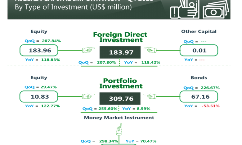 Nigeria’s foreign capital rises by 66.27% in Q4 2023, says NBS 1 NBS