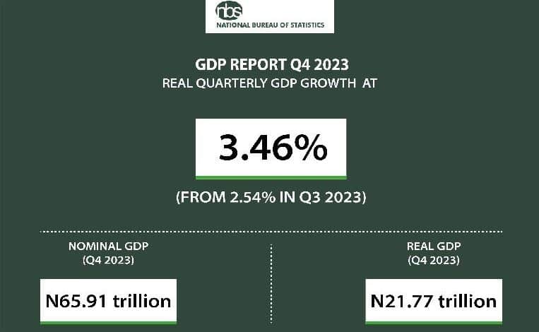 BREAKING: Nigeria’s gross domestic product grew by 3.46% YoY in Q4 2023 1 ok 5