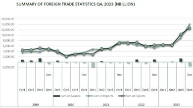 Nigeria’s total foreign trade rises by 37.2% to N71.88trn in 2023, says NBS 9 okok 1