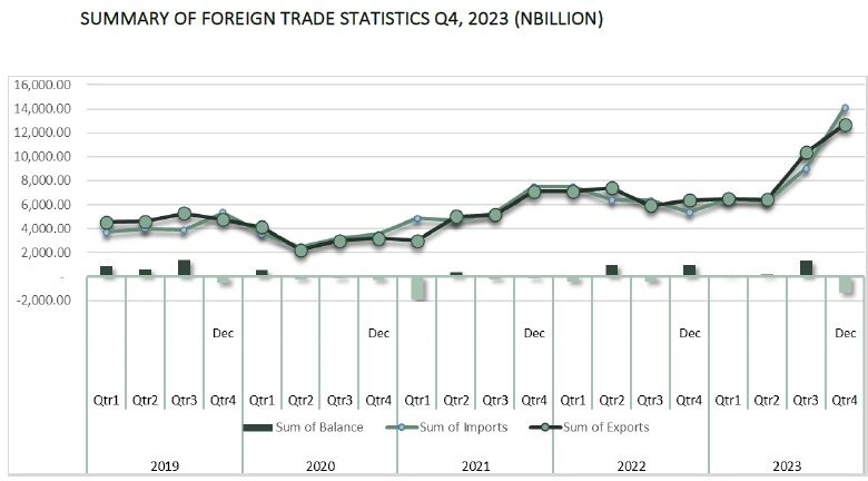 Nigeria’s total foreign trade rises by 37.2% to N71.88trn in 2023, says NBS 1 okok 1