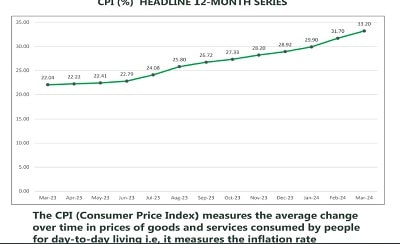 Hike in food prices pushes Nigeria's inflation rate to 33.20% in March 1 rate