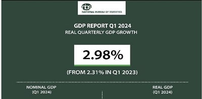 Nigeria’s GDP declines to 2.98% in Q1 2024, says NBS 1 a