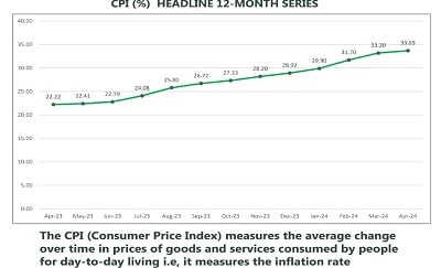 BREAKING: Inflation rate increases to 33.69% in April, says NBS 1 inflation