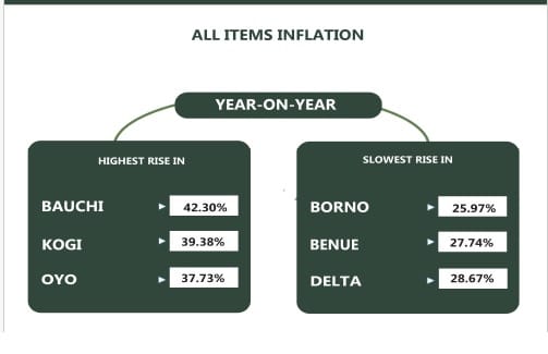 Bauchi, Kogi, Oyo top States with highest inflation rate in Nigeria, NBS reveals 1 okok