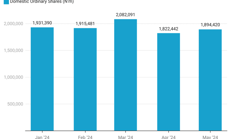 At N20.23trn, PFAs asset hits all-time high in May 2024 1 DPpz2 nbsp span lang en gb domestic ordinary shares n m span