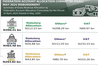 FAAC: Lagos Other South West States shared N81.4bn in May 2024 3 FAAC