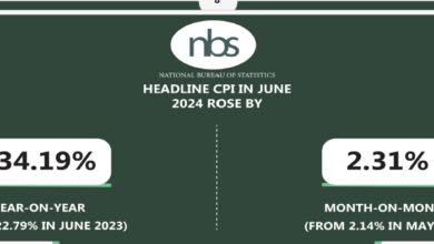 BREAKING: Nigeria’s headline inflation increases to 34.19% in June 2024, says NBS 5 IINFLATON