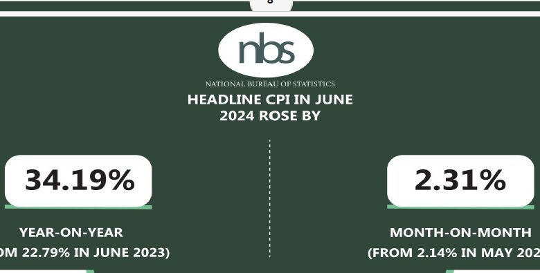 BREAKING: Nigeria’s headline inflation increases to 34.19% in June 2024, says NBS 1 IINFLATON