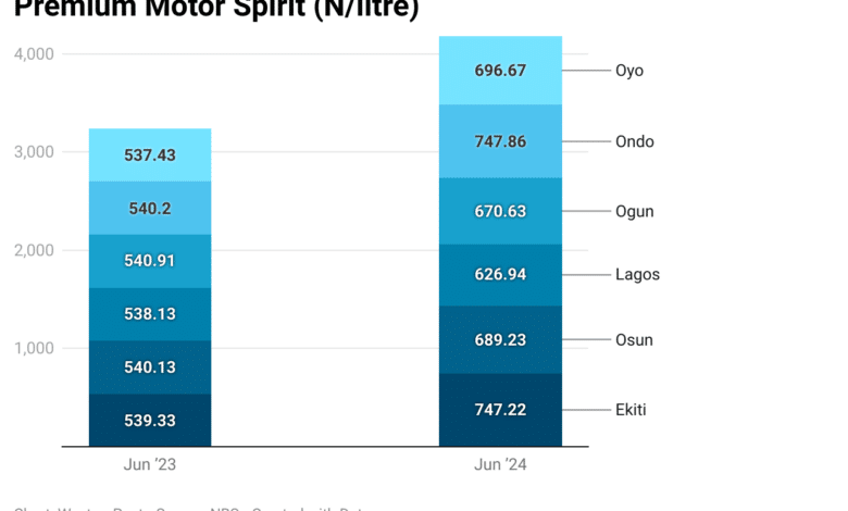 Average price of petrol grew significantly in Ekiti, Ondo states 1 TuXir premium motor spirit n litre