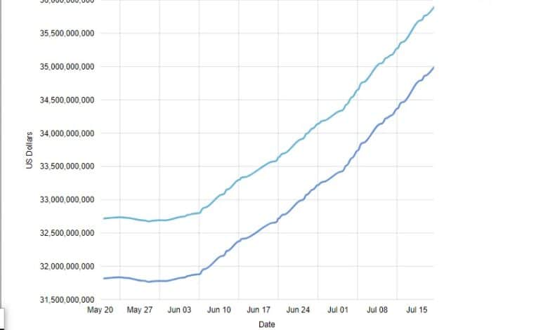 At $35.93bn, Nigeria’s foreign reserves hit record high since 2023 1 Untitled 1