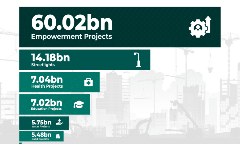 FG allocates N732.5bn for empowerment projects in 2024 Budget, higher than allocations for health projects 7 ZIP Allocation breakdown