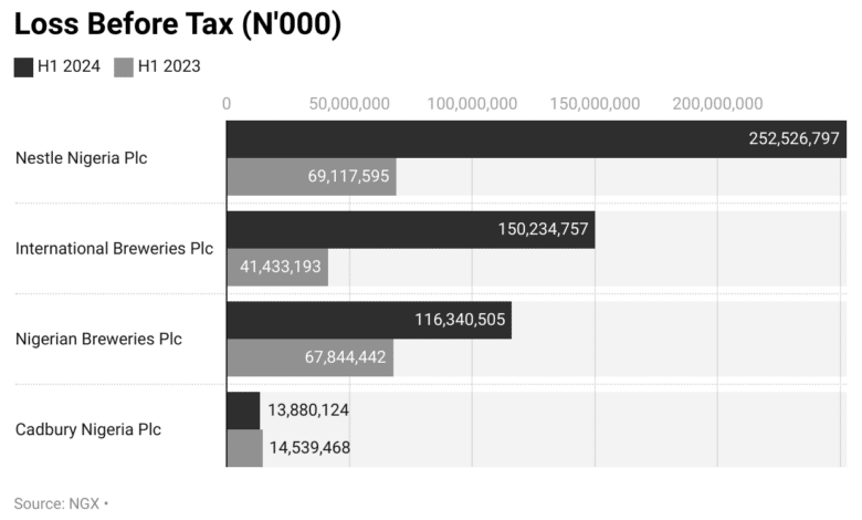 Naira devaluation: Nigerian Breweries, others report N532.98bn loss in H1 2024 1 cGyex loss before tax n 000