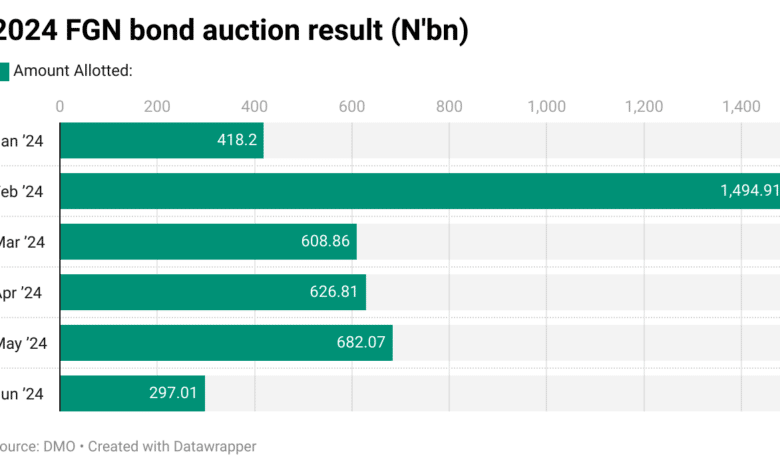 irZQ8 2024 fgn bond auction result n bn 1