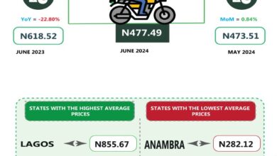 Lagos, Ondo lead other South West states as most expensive journey by motorcycle 2 okok