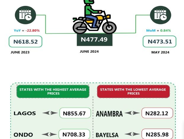 Lagos, Ondo lead other South West states as most expensive journey by motorcycle 1 okok
