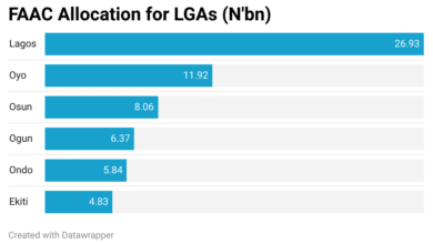 137 LGAs in Lagos, other South West states share N63.95bn from FAAC allocations 1 0EEHh faac allocation for lgas n bn 1
