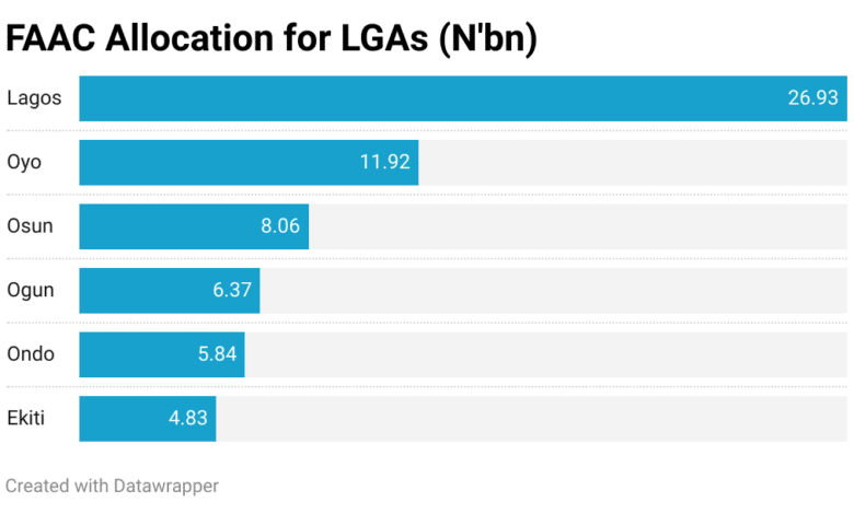 137 LGAs in Lagos, other South West states share N63.95bn from FAAC allocations 3 0EEHh faac allocation for lgas n bn 1