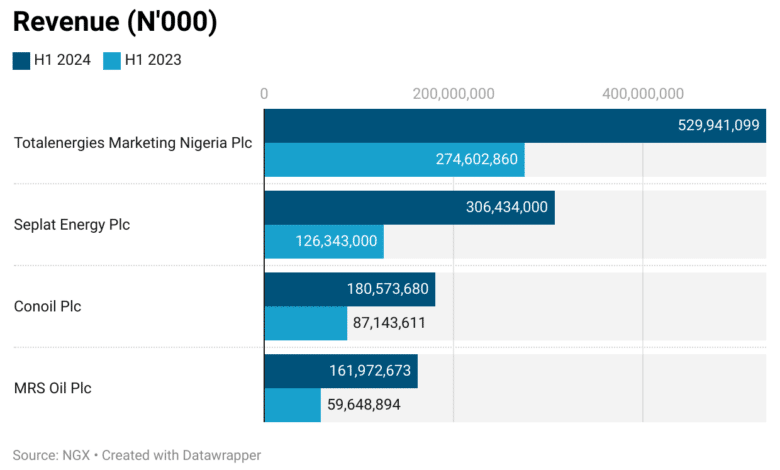 Seplat Energy, Conoil others generate N1.18trn revenue amid Tinubu's reforms 3 BPosL revenue n 000 1