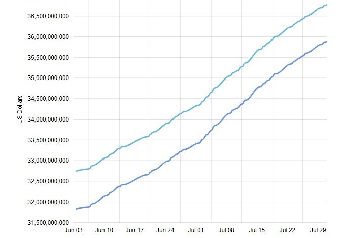 Foreign reserves gain $2.61bn in July 2024 1 FX