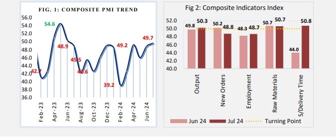 At 49.7 points, PMI contracts economic activities in July 2024, says CBN 1 PMI