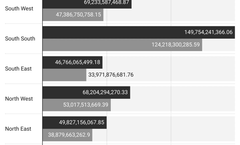 FAAC: 36 States allocation grew by 29.23% YoY to N432.96bn in June 2024 13 cEWJd faac allocation by region n