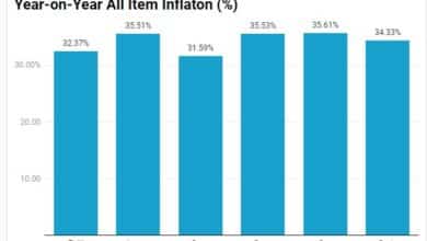 Oyo emerges state with highest inflation rate in South West Nigeria, reveals NBS 10 iinflation rate