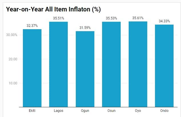 Oyo emerges state with highest inflation rate in South West Nigeria, reveals NBS 3 iinflation rate