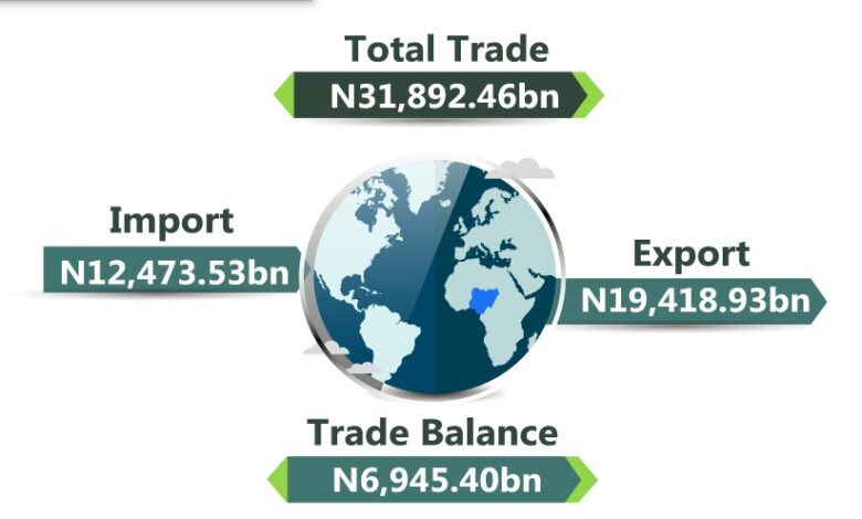 Nigeria’s imports drops by 11.71% to N12.47trn in Q2 2024, says NBS 1 trade
