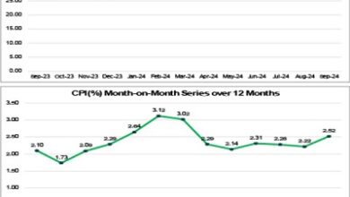 BREAKING: Nigeria’s inflation rate increases to 32.70% in September, says NBS 1 inflation