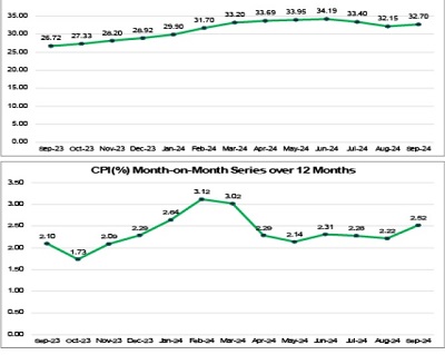 BREAKING: Nigeria’s inflation rate increases to 32.70% in September, says NBS 1 inflation