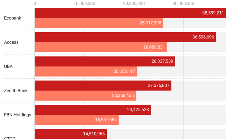 Six Tier-1 banks generate N169.1trn total assets 1 uoW7N total assets n m