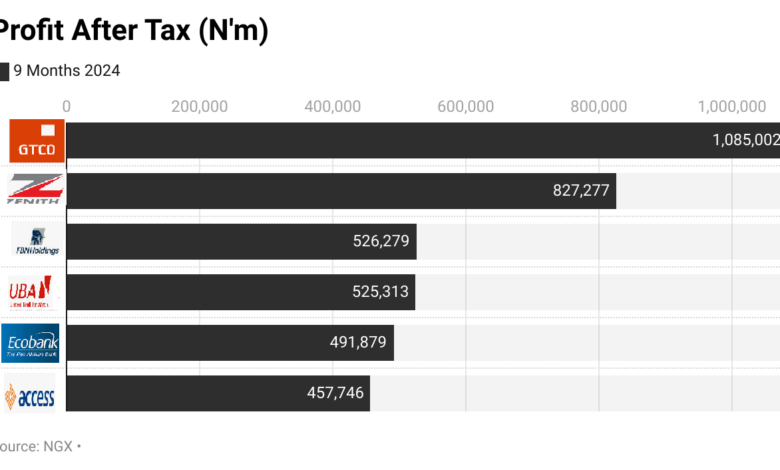Six big banks report N4.2trn profit in Nine Months 2024 1 FzQ9C profit after tax n m