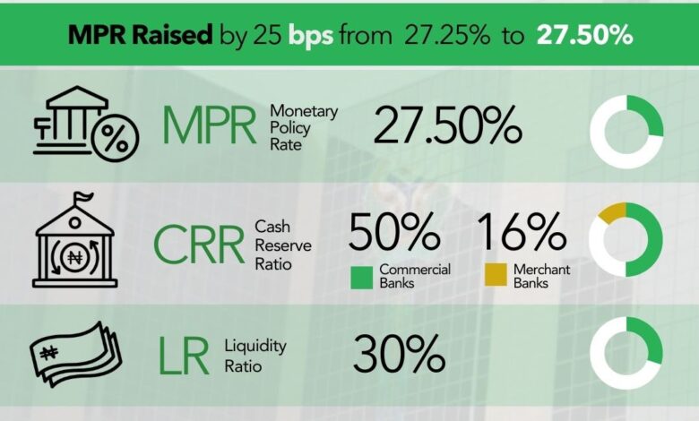 BREAKING: CBN increases MPR to 27.50%, retains other parameters 1 GdUDb2tX0AEFh0B