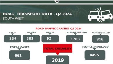 Q2 2024: Road accident claims 316 in South-west States, says NBS 16 chart 1