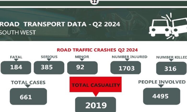 Q2 2024: Road accident claims 316 in South-west States, says NBS 1 chart 1