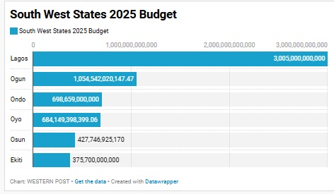 Lagos, five other South West states Govs. sign N6.25trn 2025 budget into law 1 CHART
