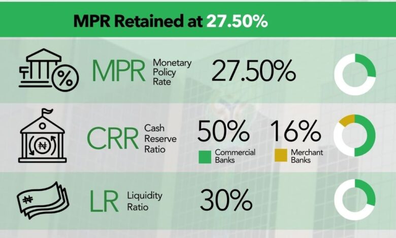 BREAKING: MPC of CBN maintains interest rate at 27.5% 1 20250220 152421