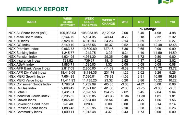 Stock market appreciates by N1.83trn to maintain positive momentum 1 Capture