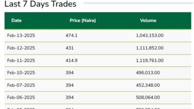 Stock price of Dangote Cement appreciates by N1.36trn in one-week 5 Dangote cement