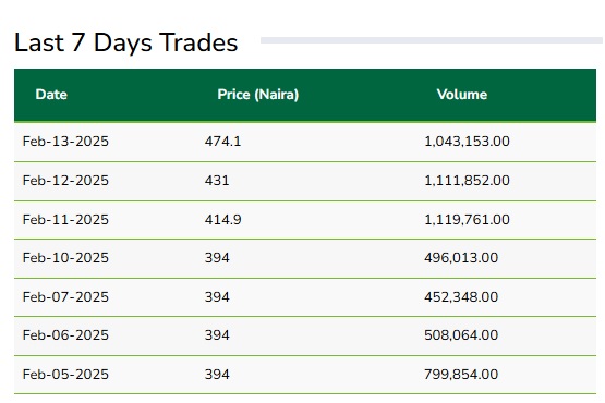 Stock price of Dangote Cement appreciates by N1.36trn in one-week 1 Dangote cement